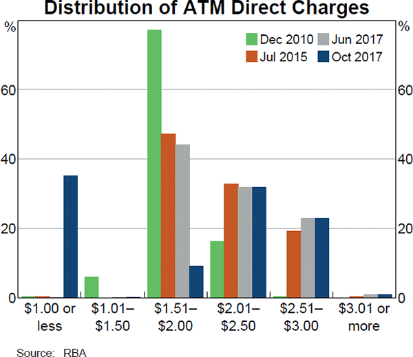 Graph 5 Distribution of ATM Direct Charges