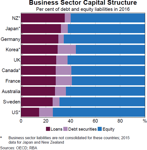 Graph 1 Business Sector Capital Structure