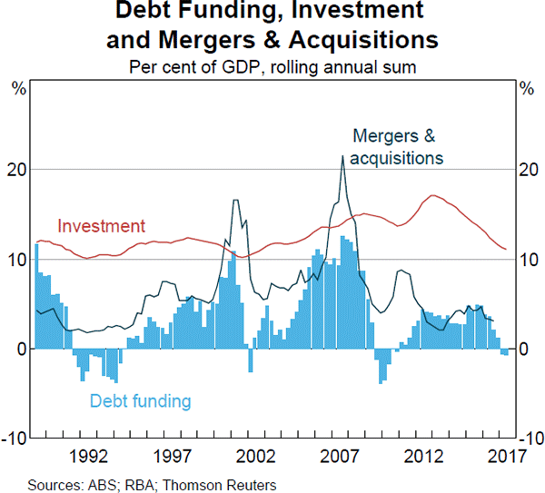 Graph 3 Debt Funding, Investment and Mergers & Acquisitions