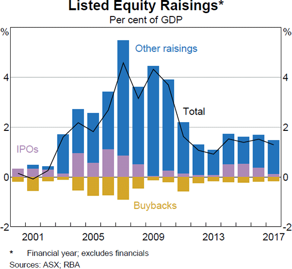Graph 4 Listed Equity Raisings