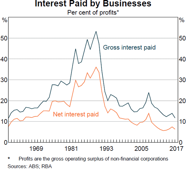 Graph 5 Interest Paid by Businesses