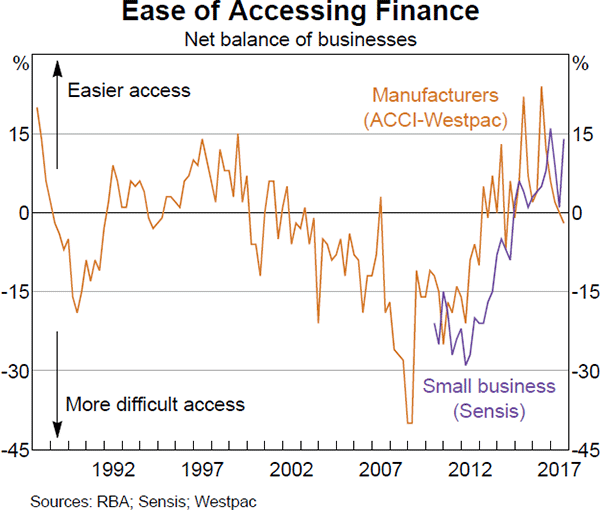 Graph 6 Ease of Accessing Finance