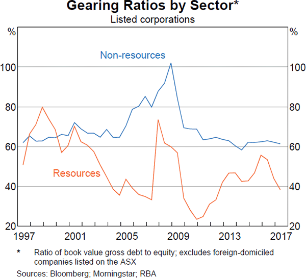 Graph 7 Gearing Ratios by Sector