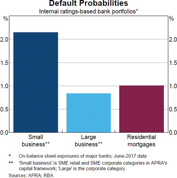 Graph 9 Default Probabilities