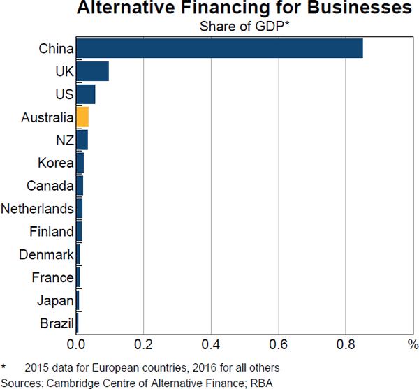 Graph 12 Alternative Financing for Businesses