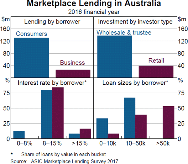 Graph 13 Marketplace Lending in Australia