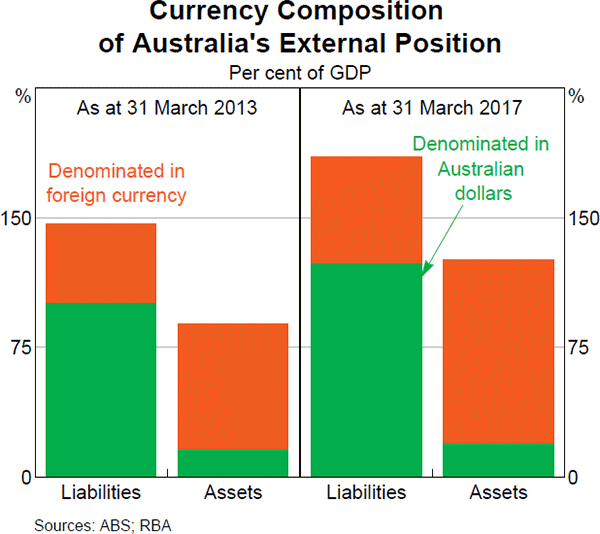 Graph 1 Currency Composition of Australia's External Position