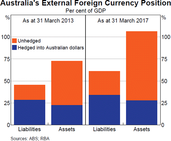 Graph 2 Australia's External Foreign Currency Position