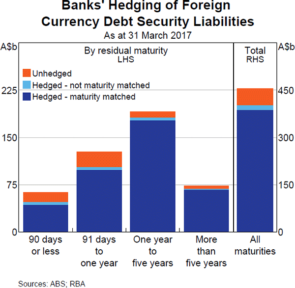 Graph 4 Banks' Hedging of Foreign Currency Debt Security Liabilities