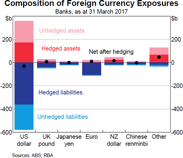 Graph 5 Composition of Foreign Currency Exposures