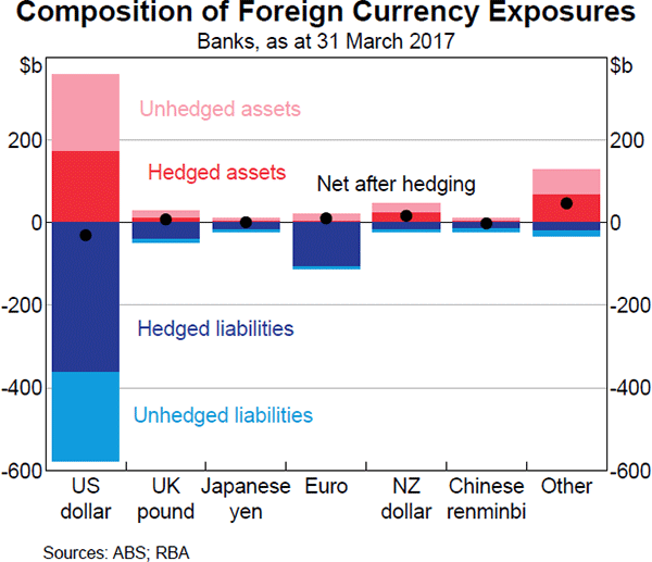 Foreign Currency Exposure And Hedging In Australia Bulletin December Quarter 17 Rba