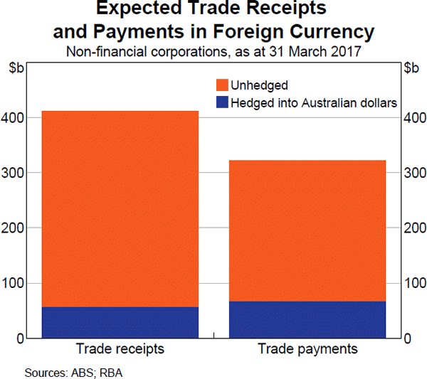 Graph 6 Expected Trade Receipts and Payments in Foreign Currency