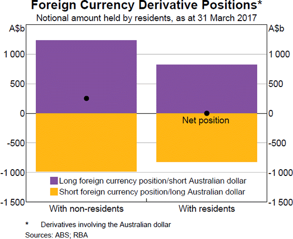 Graph 7 Foreign Currency Derivative Positions
