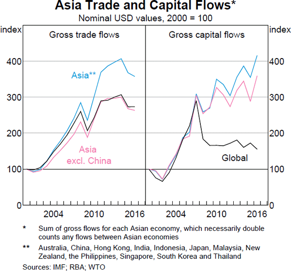 Graph 1 Asia Trade and Capital Flows