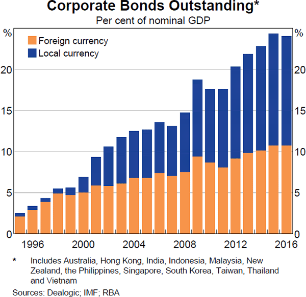 Graph 2 Corporate Bonds Outstanding