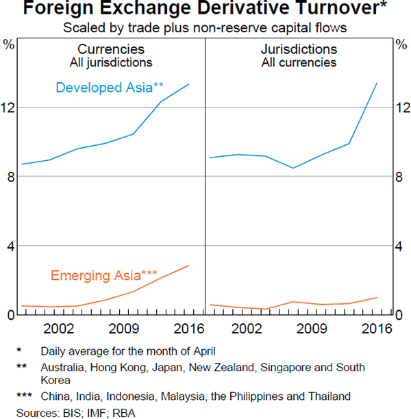 Graph 3 Foreign Exchange Derivative Turnover