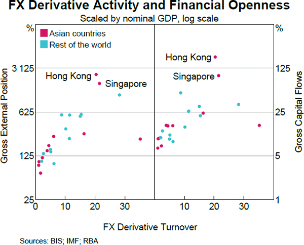 Graph 4 FX Derivative Activity and Financial Openness