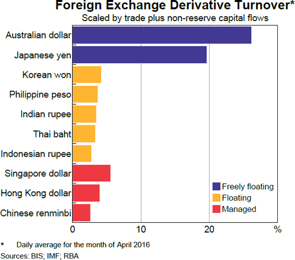 Graph 5 Foreign Exchange Derivative Turnover
