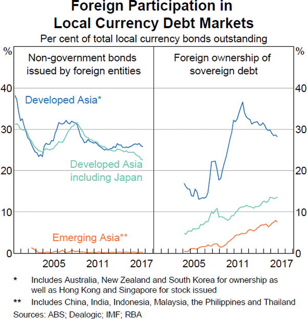 Graph 6 Foreign Participation in Local Currency Debt Markets
