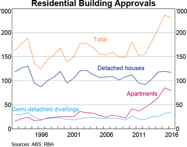 Graph 1 Residential Building Approvals