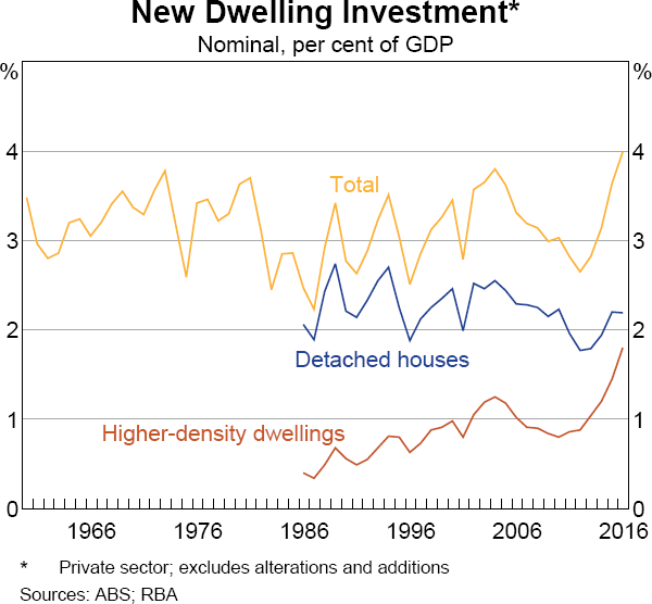 Graph 2 New Dwelling Investment