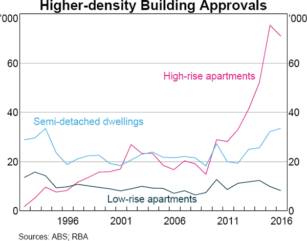 Graph 3 Higher-density Building Approvals