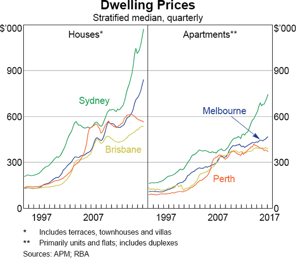 Graph 6 Dwelling Prices