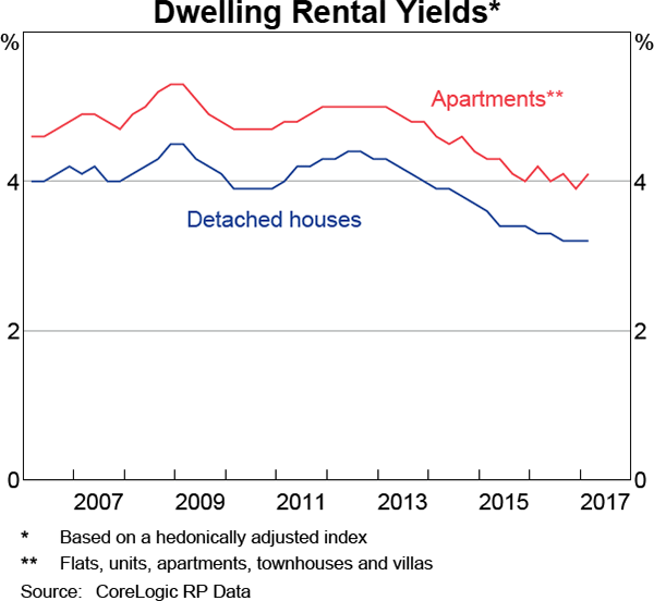 Graph 7 Dwelling Rental Yields
