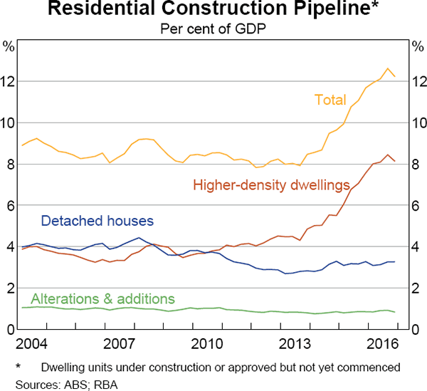Graph 8 Residential Construction Pipeline
