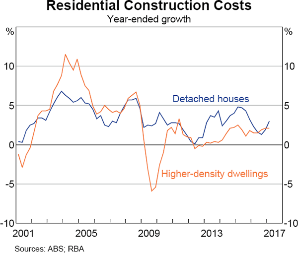 Graph 9 Residential Construction Costs