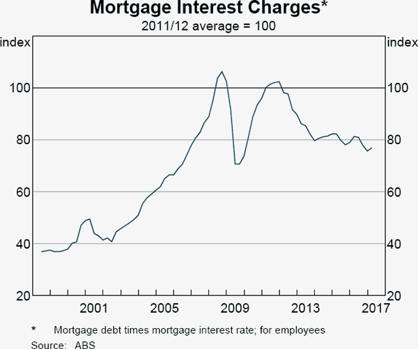 Graph A1 Mortgage Interest Charges