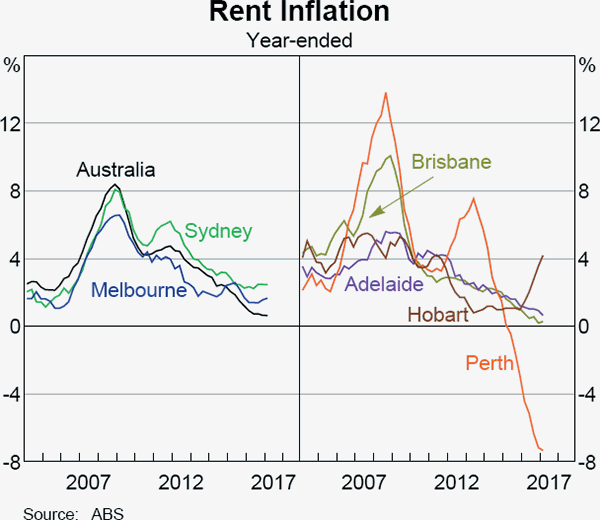 Graph A2 Rent Inflation