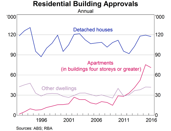 Summary Figure: Residential building approvals