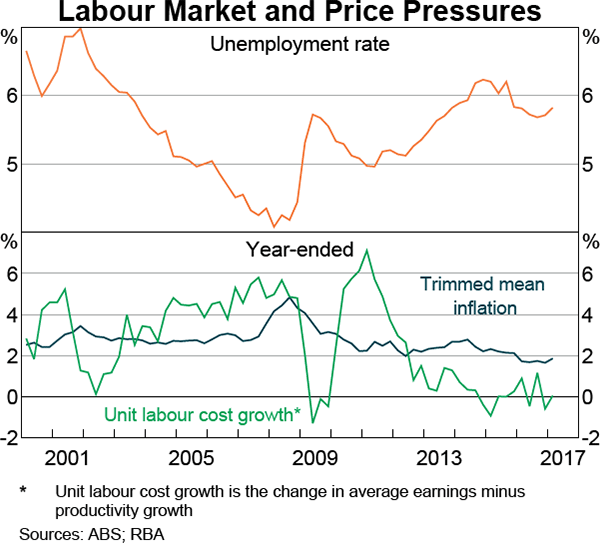 Graph 1 Labour Market and Price Pressures