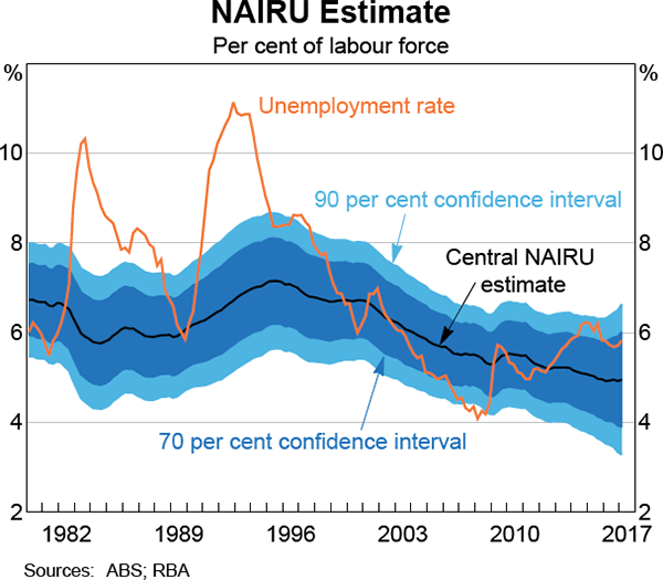 Graph 2 NAIRU Estimate