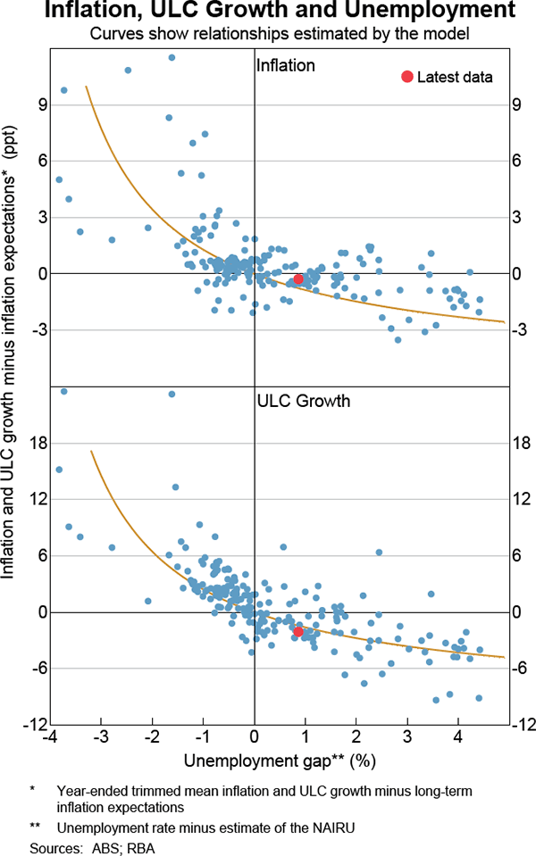 Graph 3 Inflation, ULC Growth and Unemployment