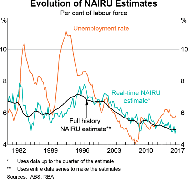 Graph 5 Evolution of NAIRU Estimates