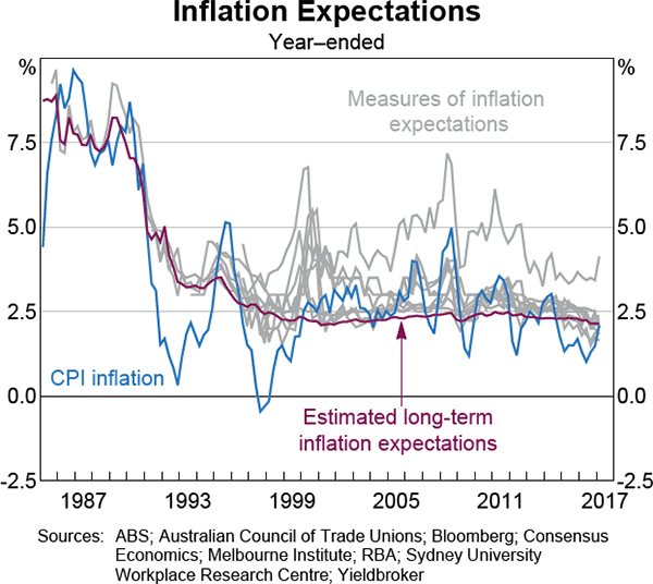 Graph 6 Inflation Expectations