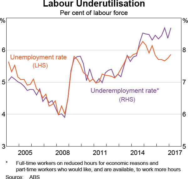 Australia Unemployment Rate Chart