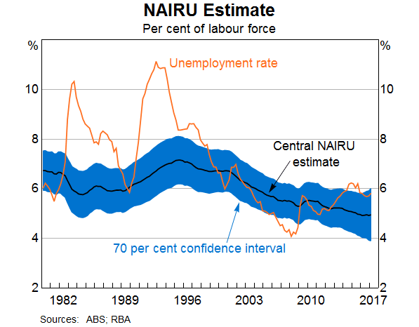 Summary Figure: NAIRU Estimates
