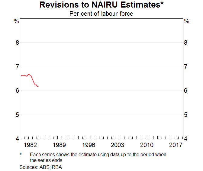 Graph: Revisions to NAIRU Estimates