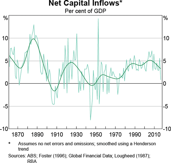Graph 1 Net Capital Inflows