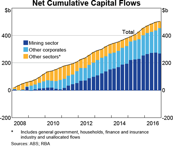 Graph 3 Net Cumulative Capital Flows