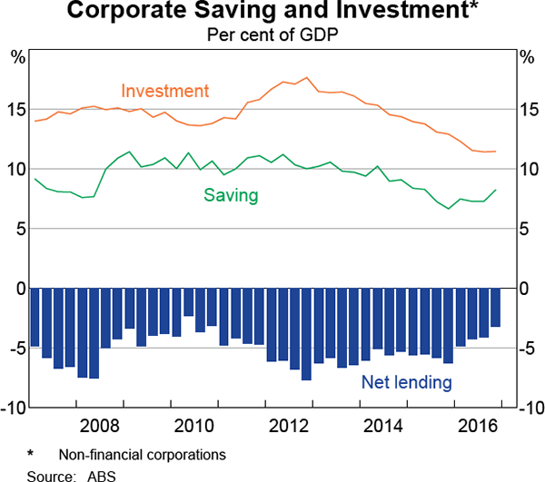 Graph 4 Corporate Saving and Investment