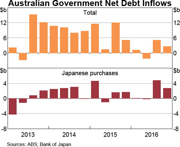 Graph 6 Australian Government Net Debt Inflows