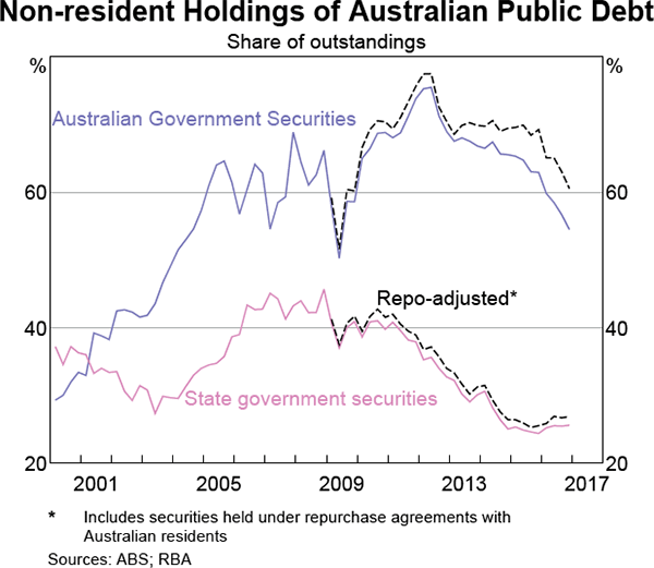 Graph 7 Non-resident Holdings of Australian Public Debt