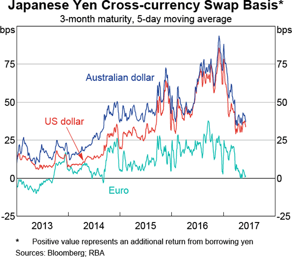 Graph 8 Japanese Yen Cross-currency Swap Basis