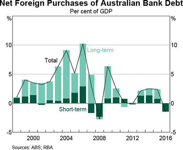 Graph 9 Net Foreign Purchases of Australian Bank Debt