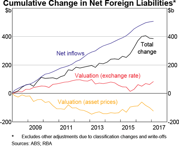 Graph 12 Cumulative Change in Net Foreign Liabilities
