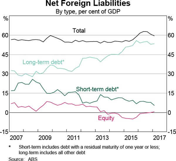 Graph 13 Net Foreign Liabilities